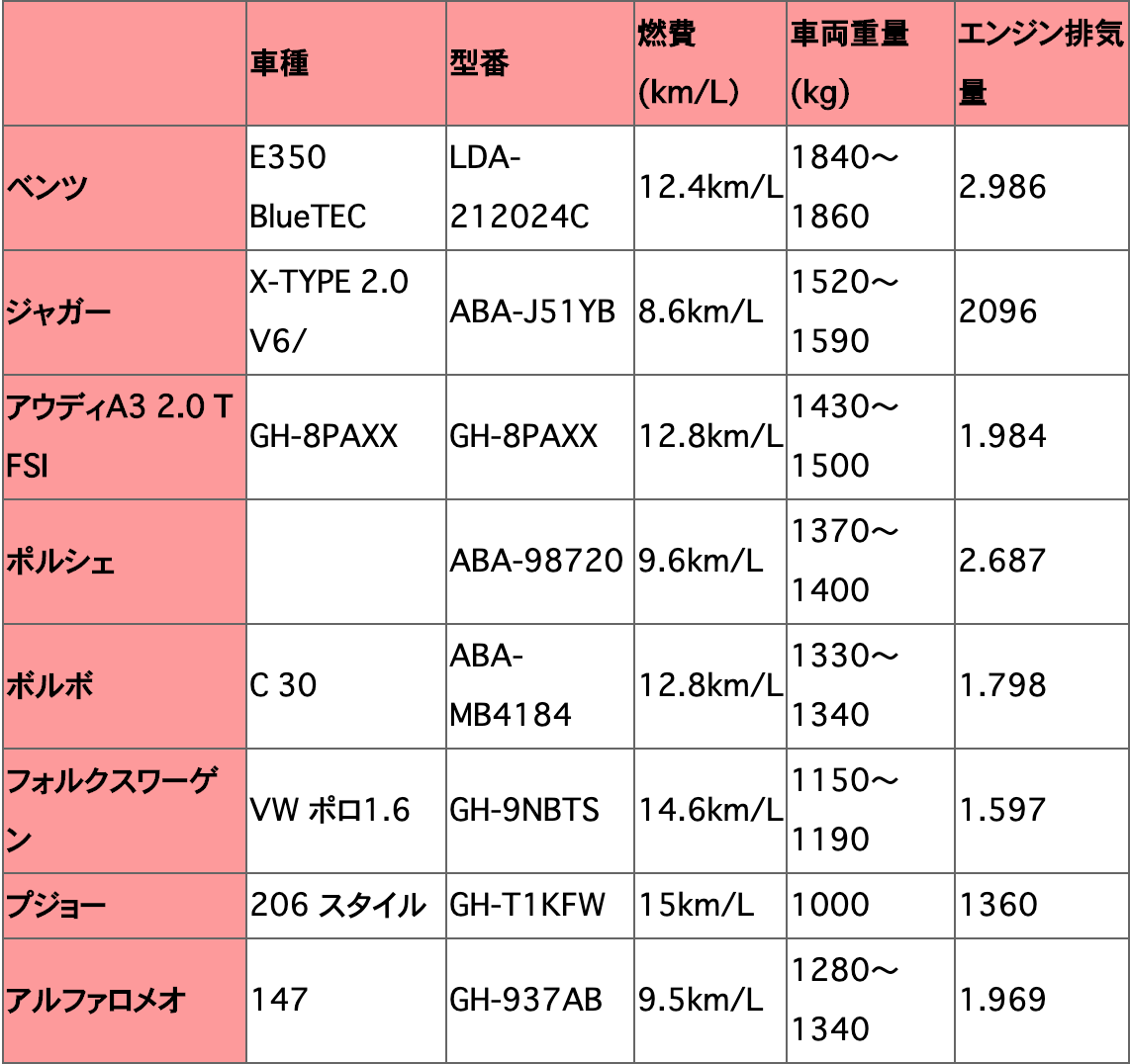 所有されている輸入車 外車を一円でも高く売りたい方へ 輸入車買取相場 Com