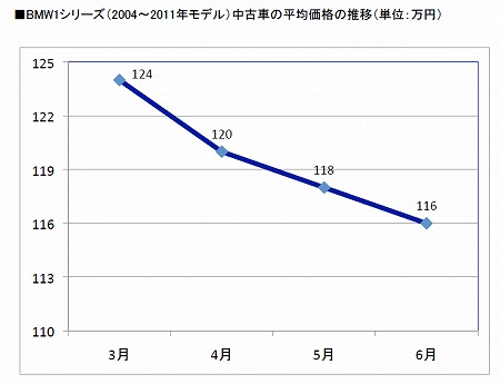 Bmw1シリーズの中古車の選び方 輸入車買取相場 Com