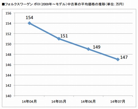 はじめてのフォルクスワーゲン ポロの中古車の選び方 輸入車買取相場 Com
